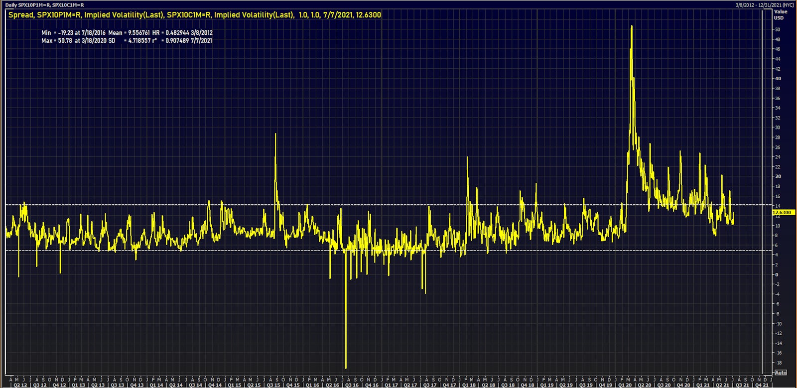 Implied Volatility Spread Between S&P 500 1-Month 10-delta puts and calls | Source: Refinitiv