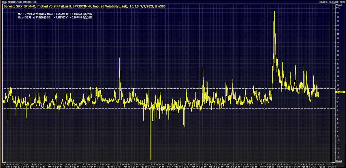 Implied Volatility Spread Between S&P 500 1-Month 10-delta puts and calls | Source: Refinitiv