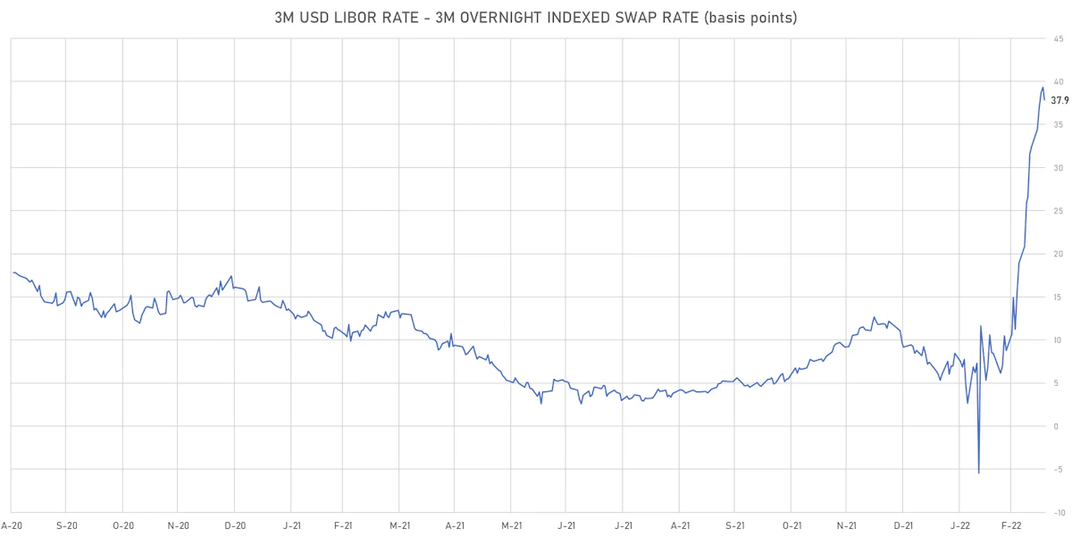 3M USD LIBOR-OIS Spot Spread | Sources: ϕpost, Refinitiv data