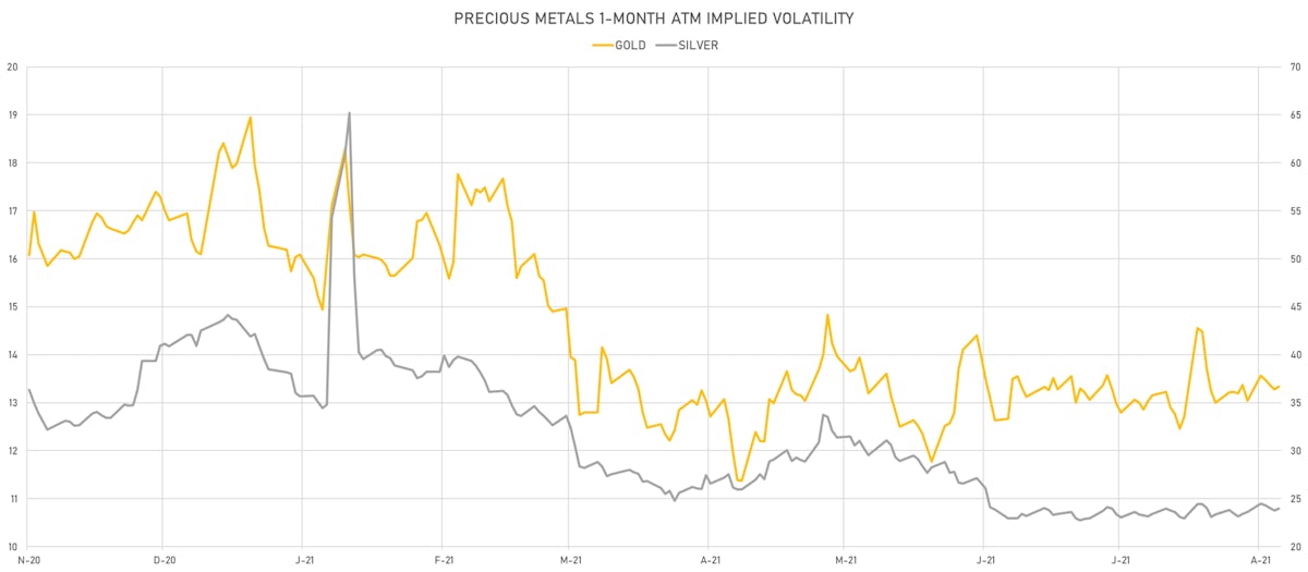 Gold, Silver 1-Month ATM Implied Vols | Sources: ϕpost, Refinitiv data