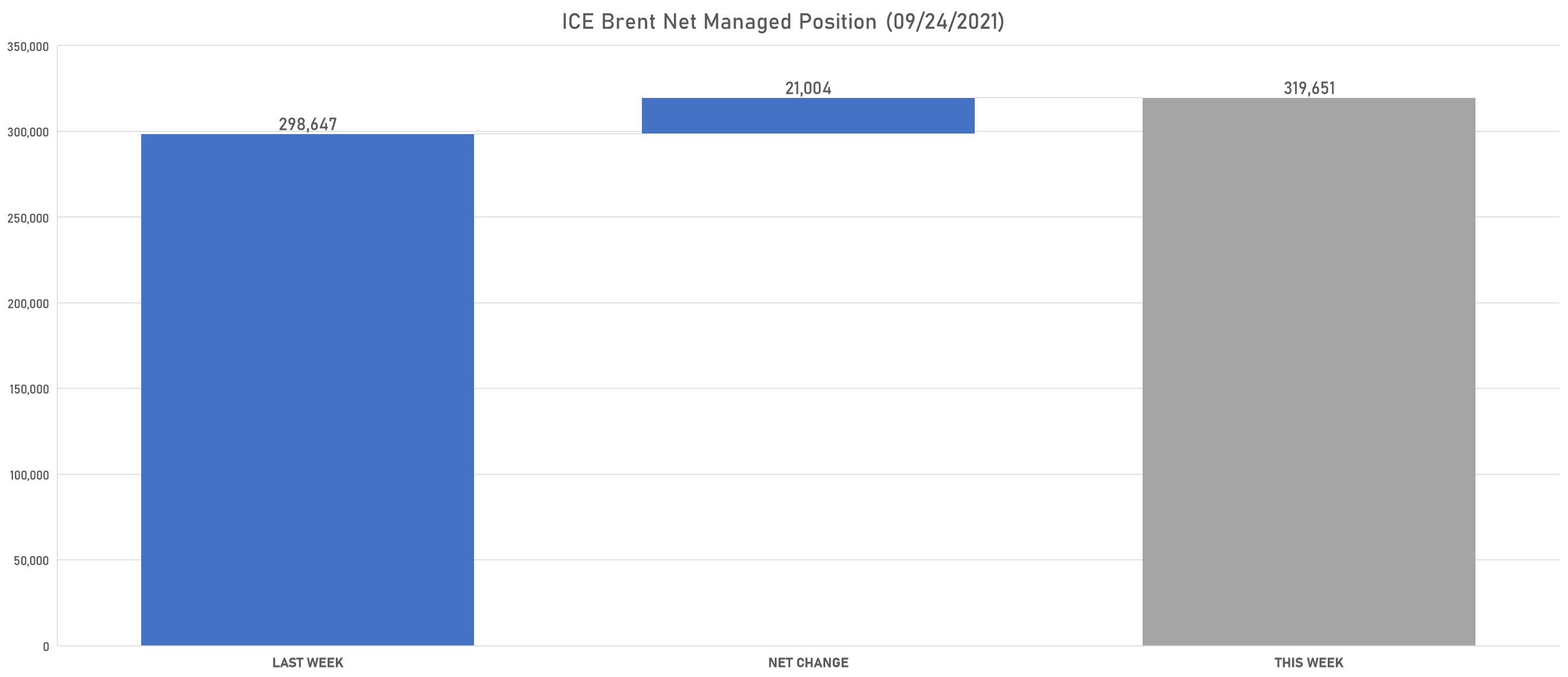 Brent Crude Net Spec Positioning | Sources: phipost.com, Refinitiv data