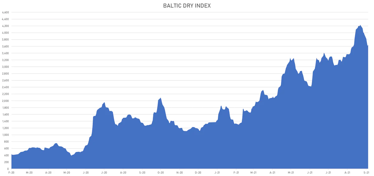 Baltic Dry Index | Sources: ϕpost, Refinitiv data