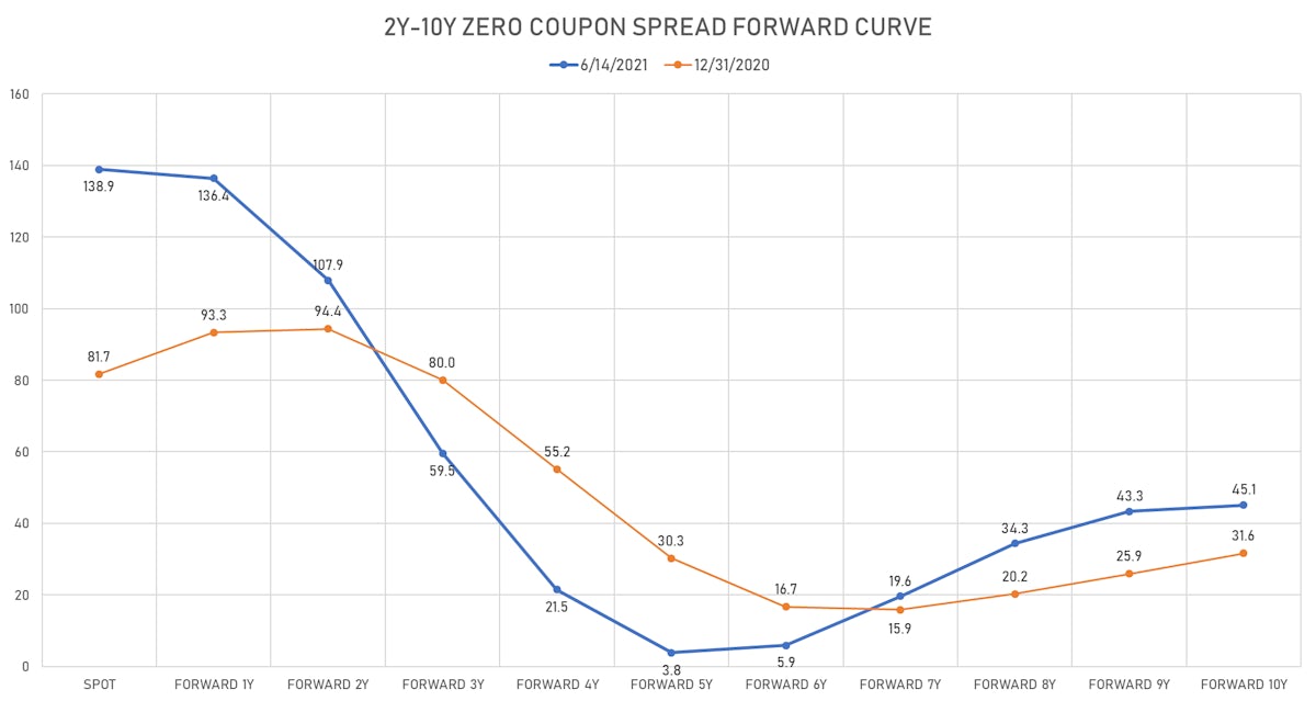Forward US 2-10 Curve | Sources: ϕpost, Refinitiv