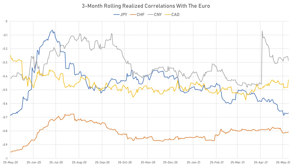 FX Realized Correlations |  Sources: ϕpost, Refinitiv data