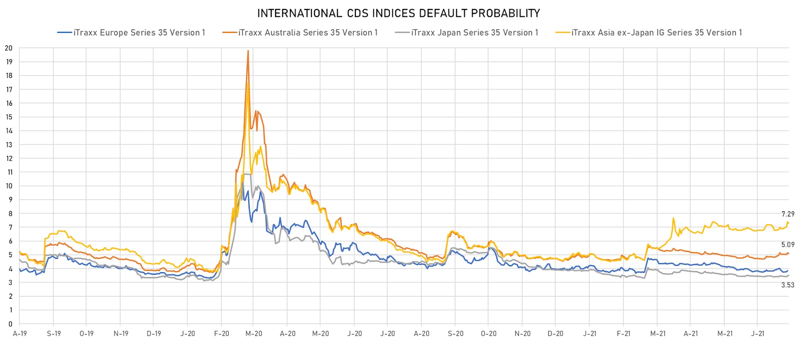 iTRAXX Credit Indices Default Probabilities | Sources: ϕpost, Refinitiv data
