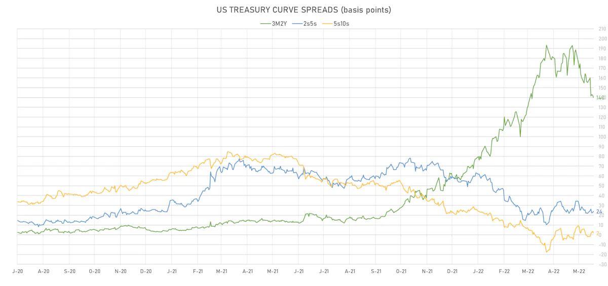 US Treasury Curve Spreads | Sources: ϕpost, Refinitiv data