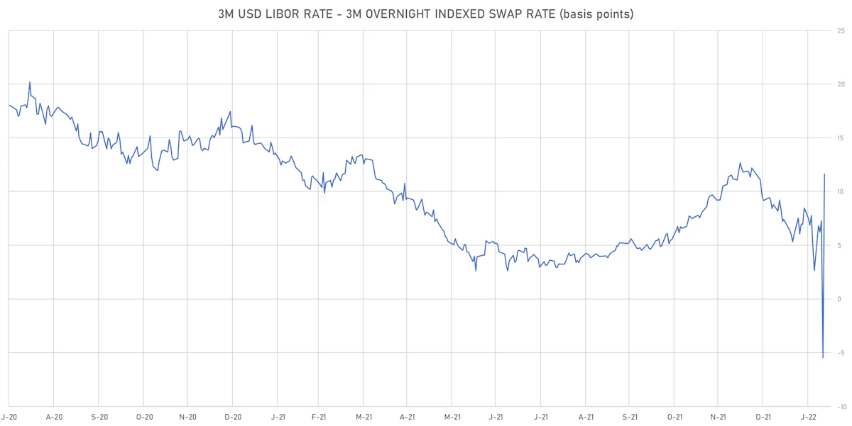 3M USD LIBOR-OIS Spot Spread | Sources: ϕpost, Refinitiv data