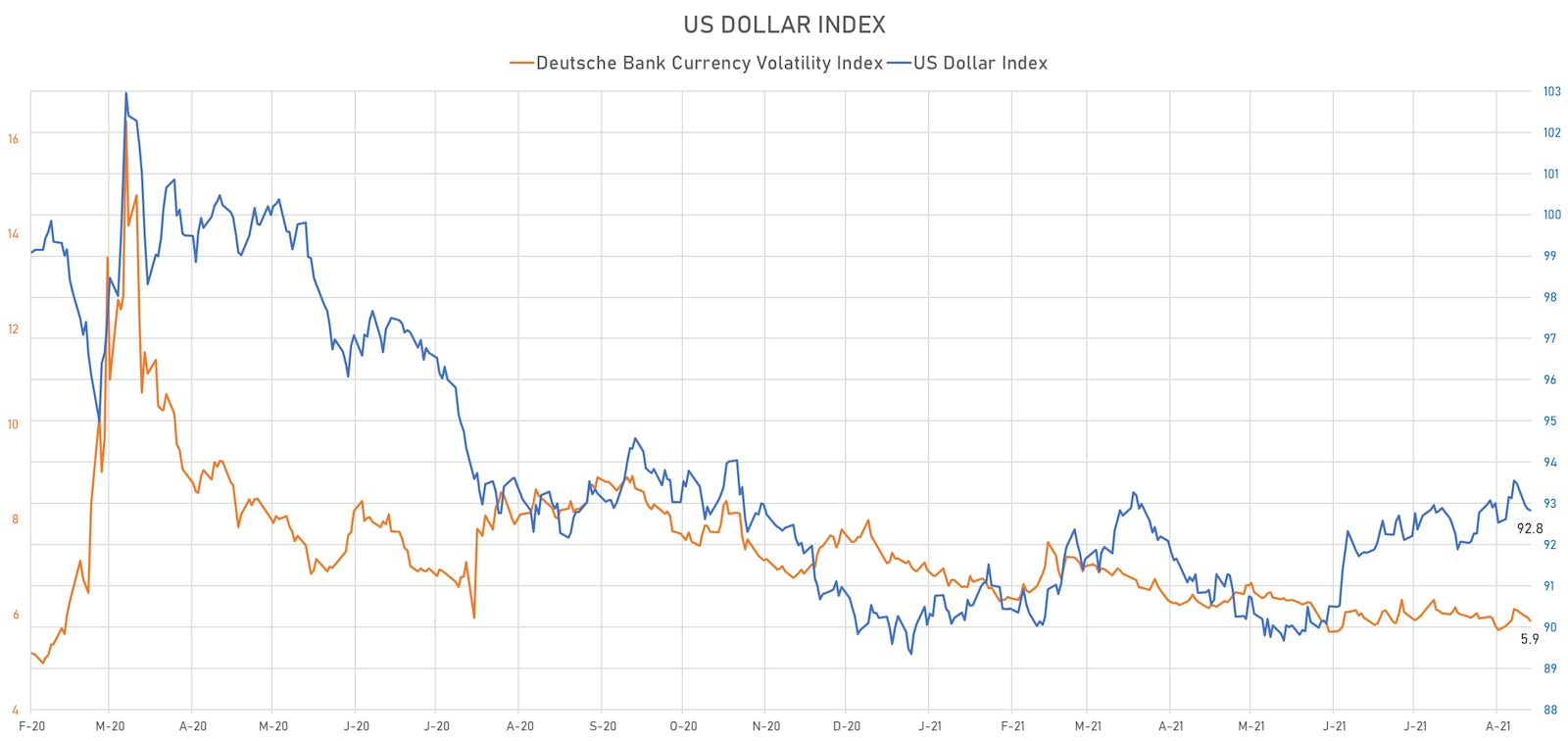 US Dollar Index & Deutsche Bank Currency Volatility Index | Sources: ϕpost, Refinitiv data