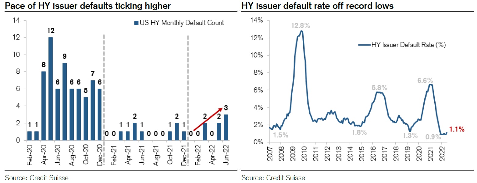 High Yield Issuers Default Rate | Source: Credit Suisse