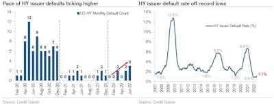 High Yield Issuers Default Rate | Source: Credit Suisse