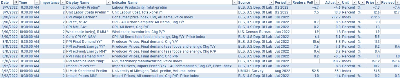 US Macro Releases in the past week | Sources: phipost.com, Refinitiv data