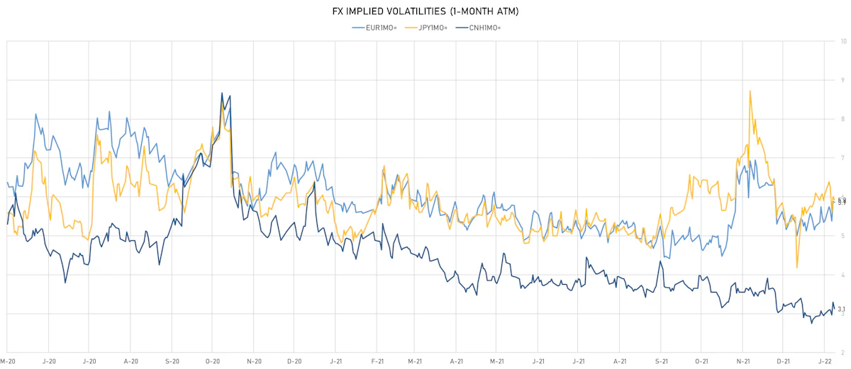 EUR CNH JPY 1-Month ATM Implied Volatilities | Sources: ϕpost, Refinitiv data