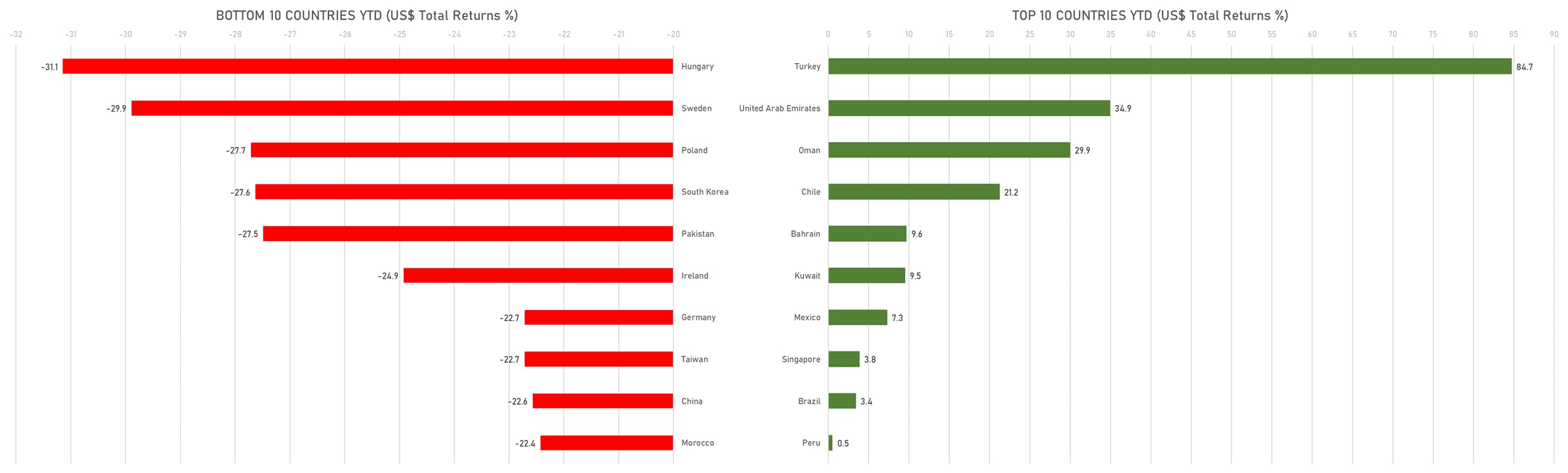 Top & Bottom performing countries YTD (USD total returns) | Sources: phipost.com, FactSet data