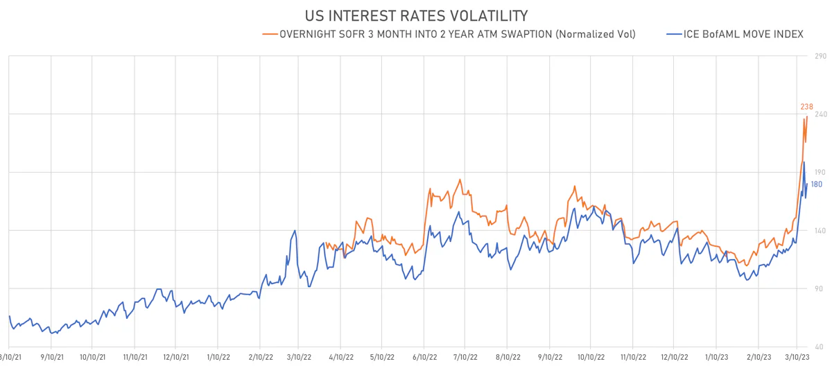 US Rates Volatility | Sources: phipost.com, Refinitiv data