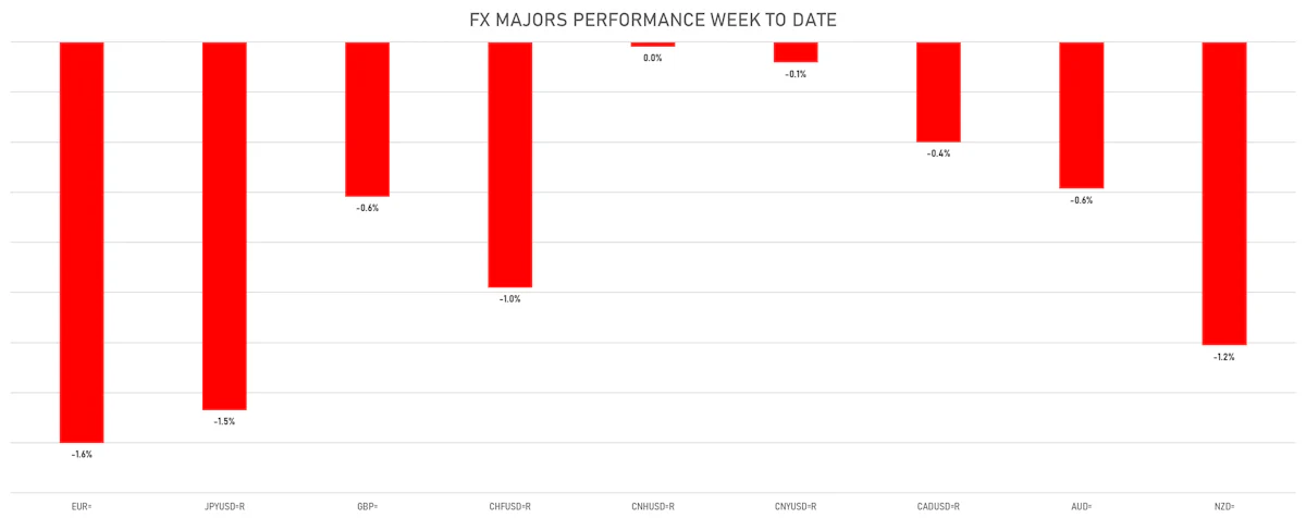 FX Majors This Week | Sources: ϕpost, Refinitiv data