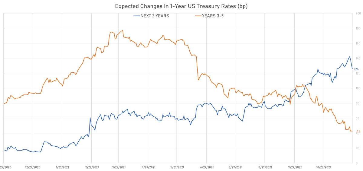 Expected Hikes derived From 1Y US Treasury Forward Rates | Sources: ϕpost, Refinitiv data