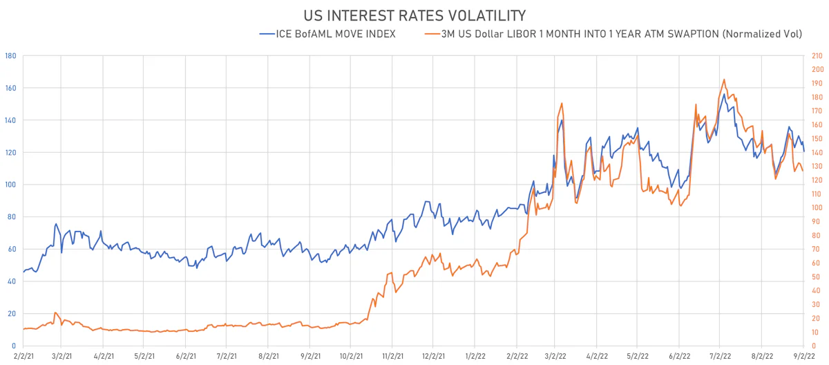US Rates Volatility | Sources: ϕpost, Refinitiv data
