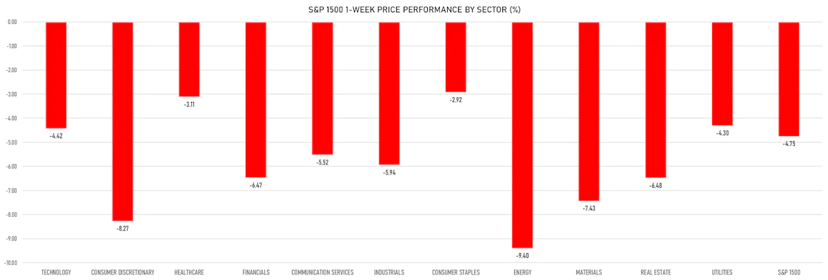 S&P 1500 Price Performance By Sector This Week | Sources: ϕpost, Refinitiv data