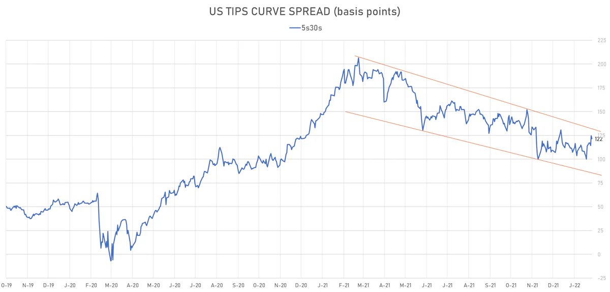 US TIPS 5s30s Spread | Sources: ϕpost, Refinitiv data