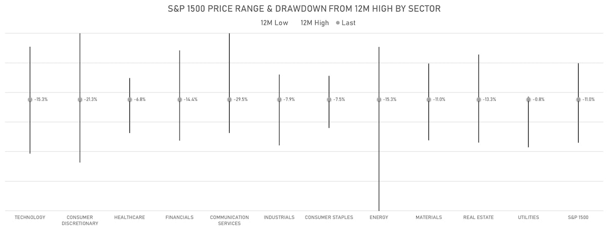 S&P 1500 Drawdowns From 12M Highs By Sector | Sources: ϕpost, Refinitiv data