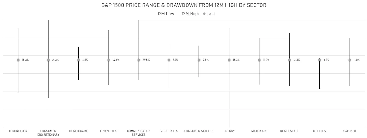 S&P 1500 Drawdowns From 12M Highs By Sector | Sources: ϕpost, Refinitiv data