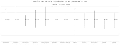 S&P 1500 Drawdowns From 12M Highs By Sector | Sources: ϕpost, Refinitiv data