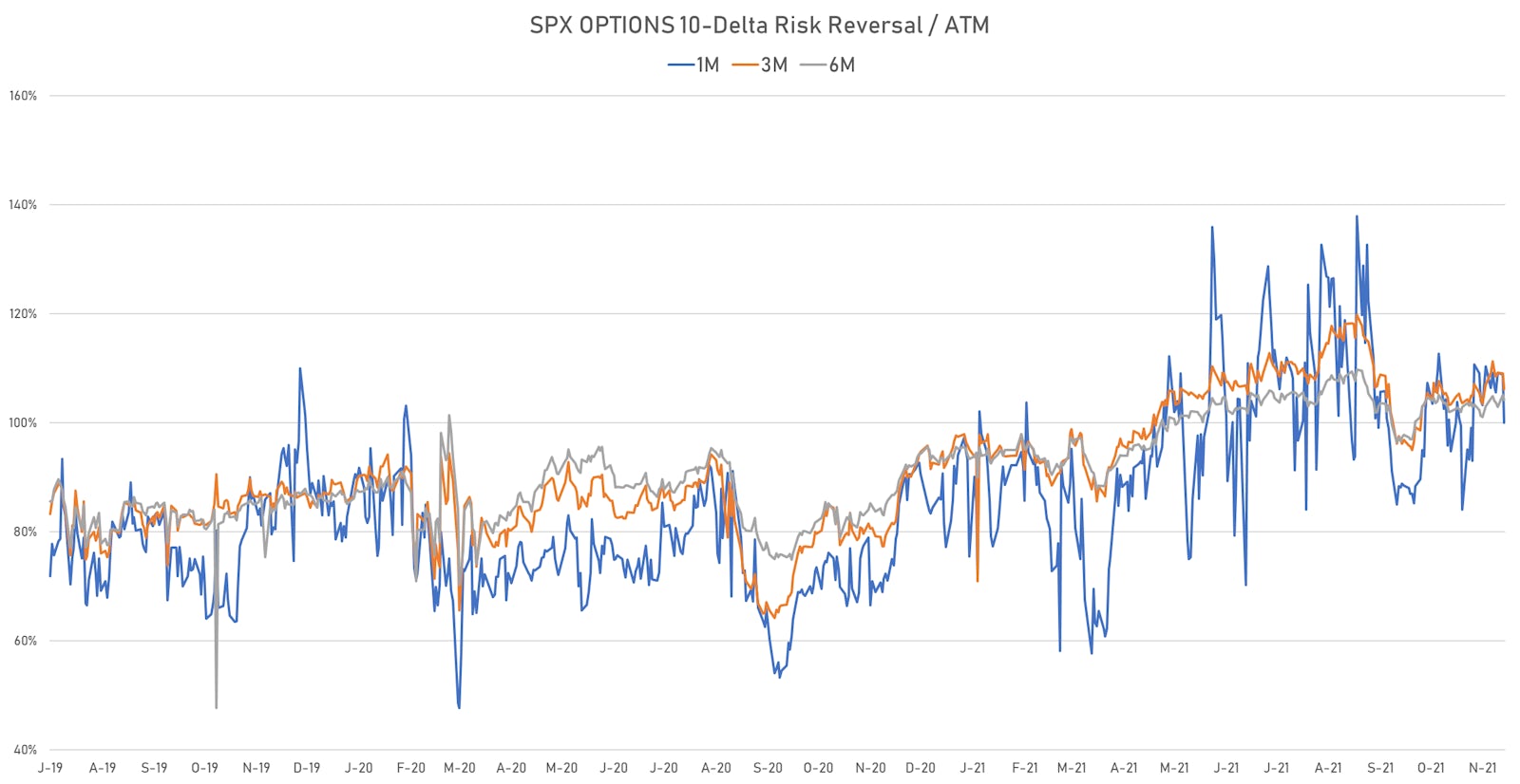The Skew In 10-Delta S&P 500 Risk Reversals Is Down As Well (% of ATM) | Sources: ϕpost, Refinitiv data