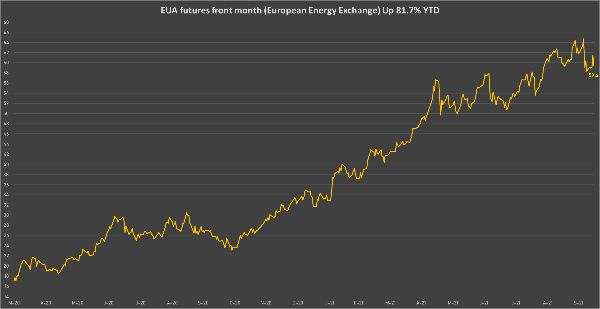 EUA CO2 Front Month Futures Prices | Sources: phipost.com, Refinitiv data