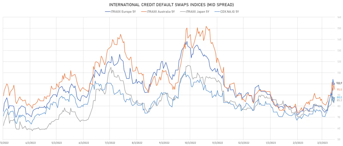 Investment Grade CDS Indices Mid Spreads | Sources: phipost.com, Refinitiv data