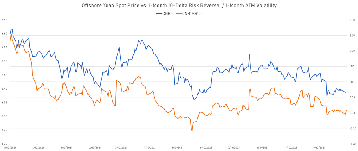 CNH Spot Rate & 1-month 10-delta risk reversals | Sources: ϕpost, Refinitiv data