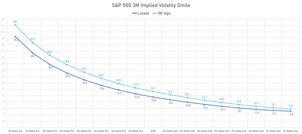 S&P 500 3-Month Implied Volatility Smile | Sources: phipost.com, Refinitiv data