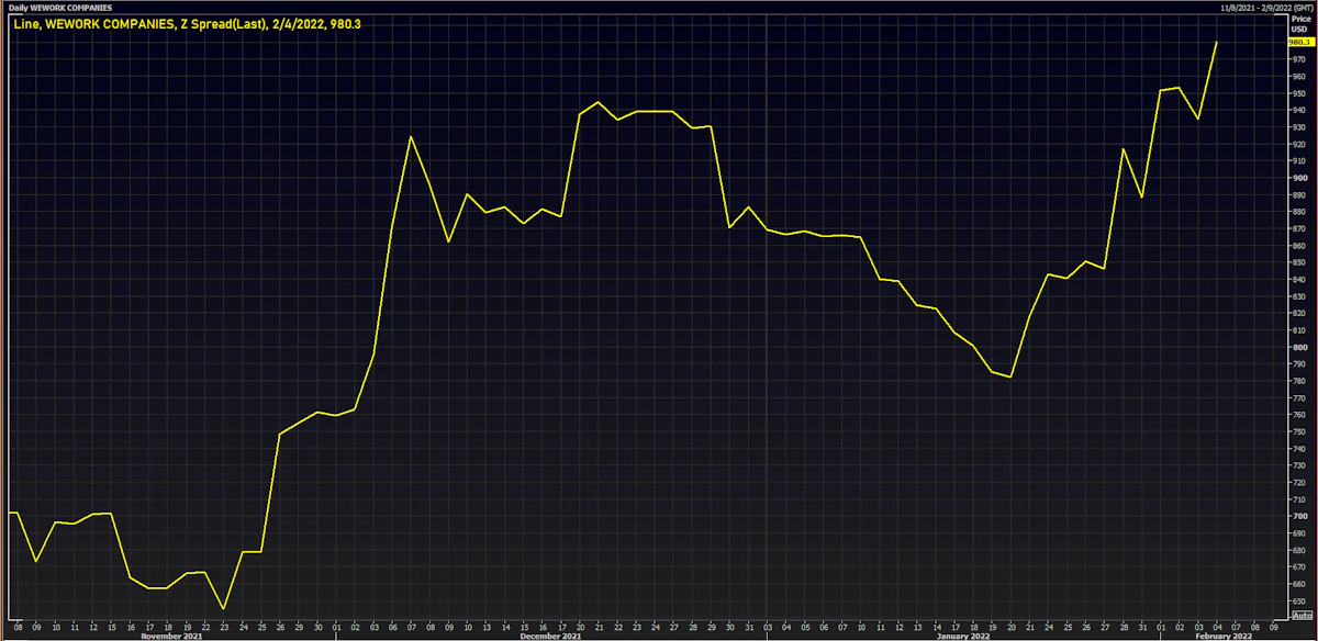 The Z-Spread On WeWork 5/2025 bond (USU96217AA99) Closed The Week Close To 1,000 bp | Source: Refinitiv