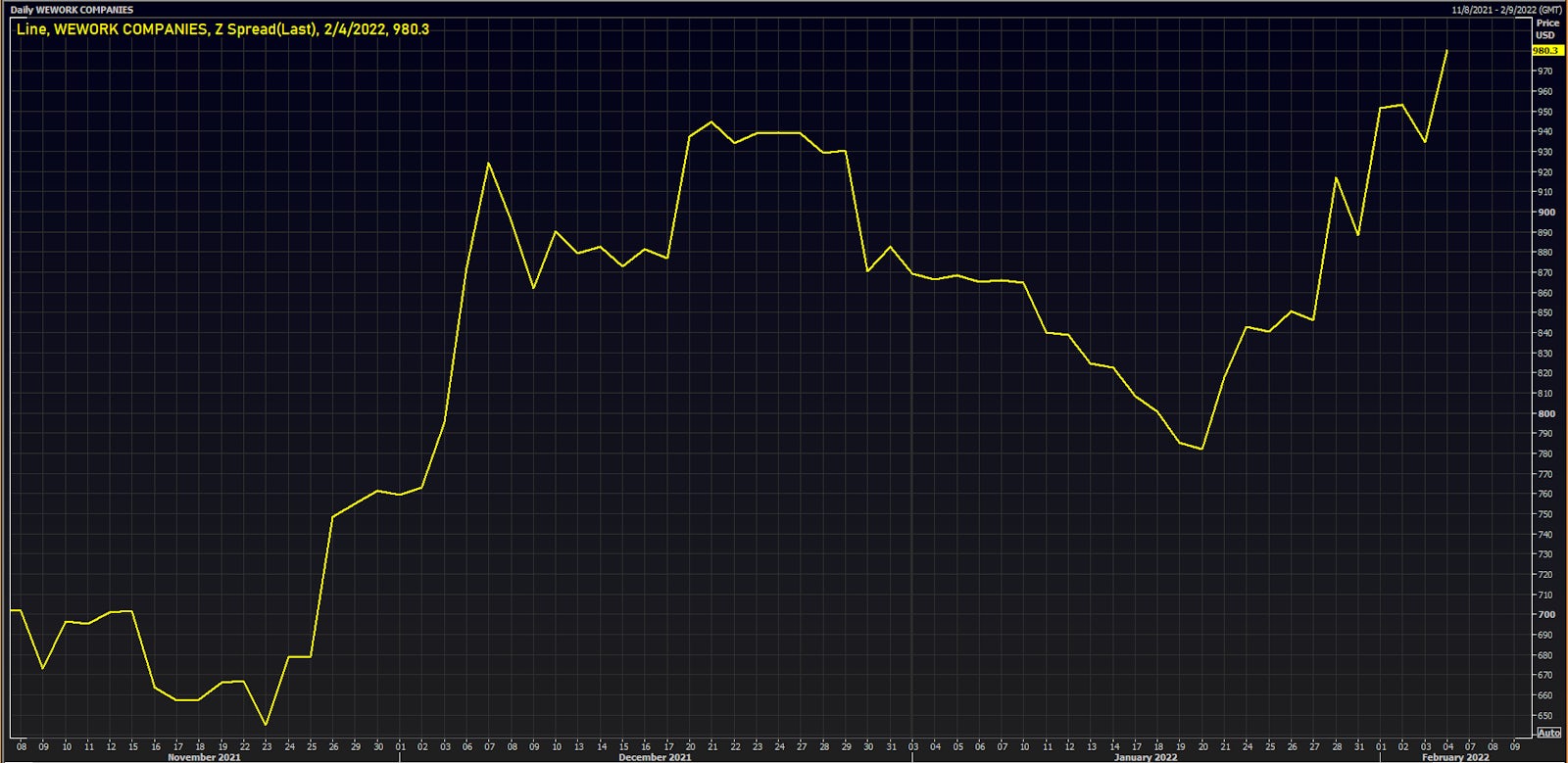 The Z-Spread On WeWork 5/2025 bond (USU96217AA99) Closed The Week Close To 1,000 bp | Source: Refinitiv