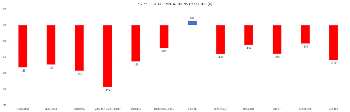 S&P 500 Performance By Sector Today | Sources: ϕpost, Refinitiv data