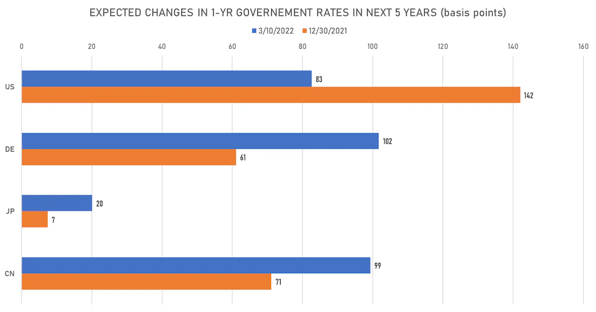 Changes In Global Forward Rates Expectations | Sources: ϕpost, Refinitiv data