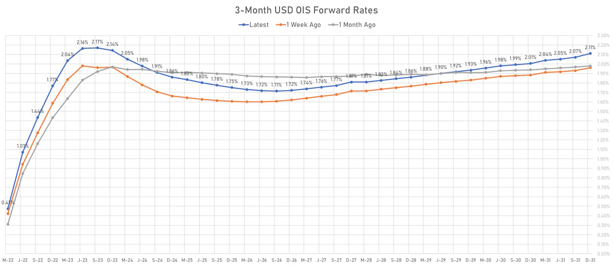 Eurodollar Futures Implied Yields | Sources: ϕpost, Refinitiv data