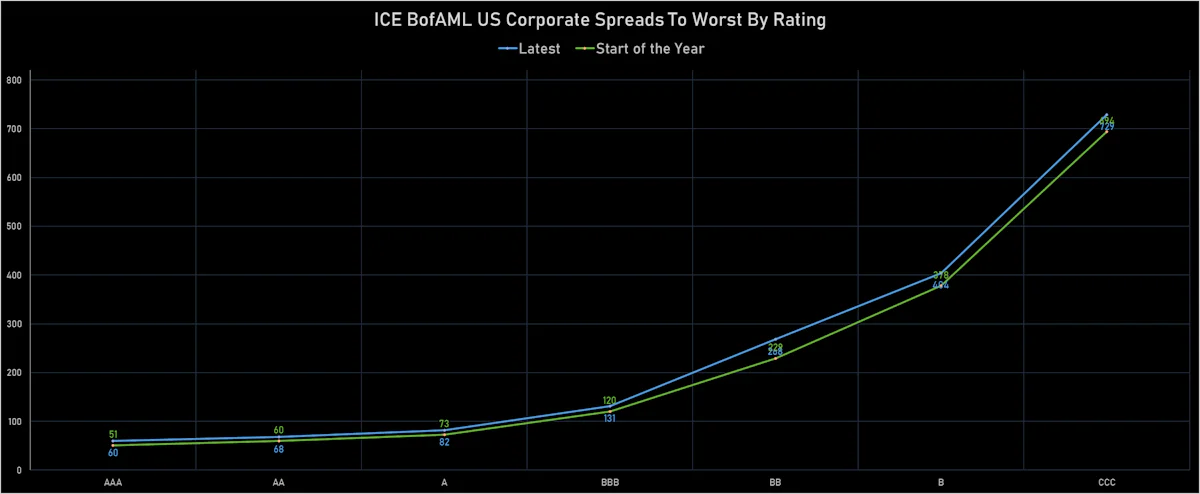 ICE BofAML US Corporate Spreads By Rating | Sources: ϕpost, Refinitiv data