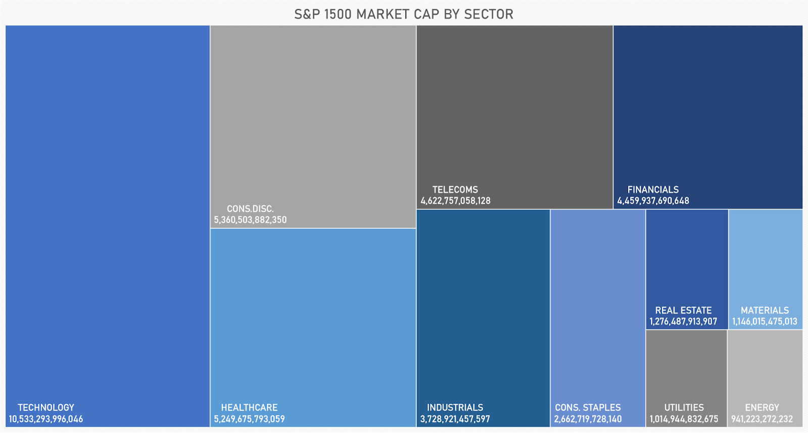 S&P 1500 Market Caps By Sector | Sources: ϕpost, FactSet data