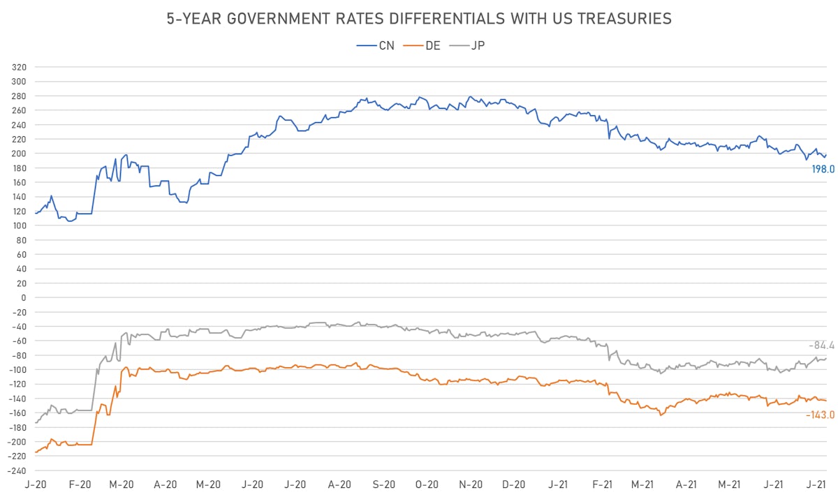 US DE JP CN Nominal Rates Differentials | Sources: ϕpost, Refinitiv data