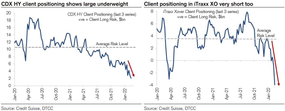 Large Net Short Positioning In CDS Indices | Source: Credit Suisse 