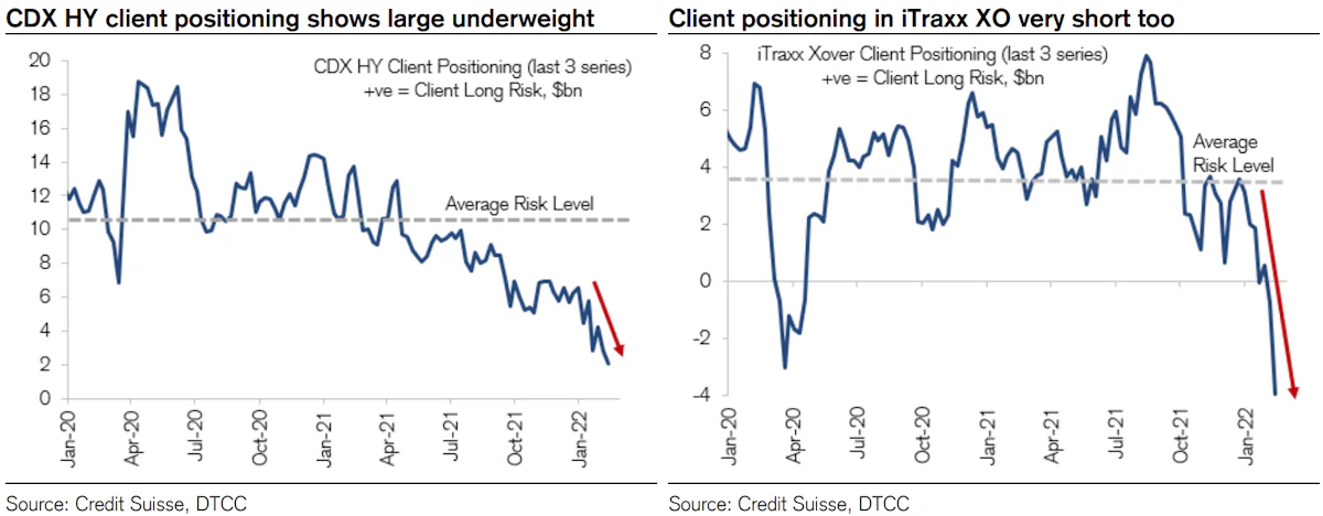 Large Net Short Positioning In CDS Indices | Source: Credit Suisse