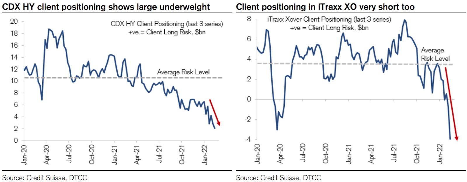 Large Net Short Positioning In CDS Indices | Source: Credit Suisse 
