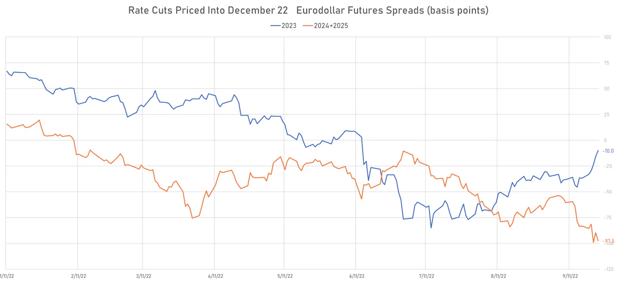 Rate Cuts Priced Into Eurodollar Futures | Sources: ϕpost, Refinitiv data