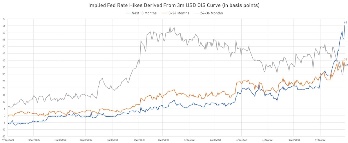 3m USD OIS Implied Fed Hikes | Sources: ϕpost, Refinitiv data