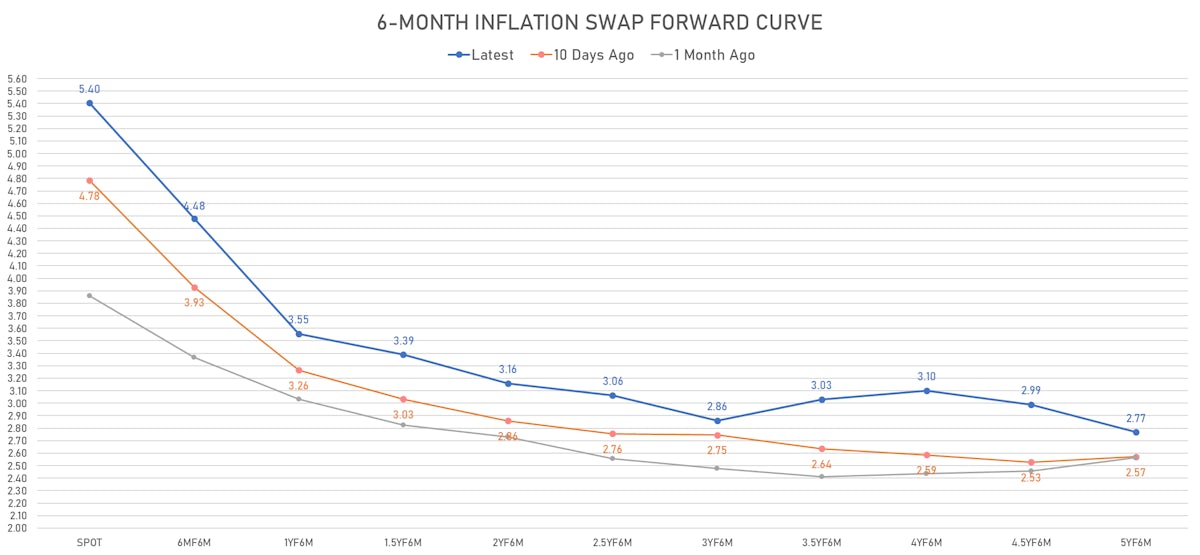 US CPI 6-Month Swap Forward Curve | Sources: ϕpost, Refinitiv data
