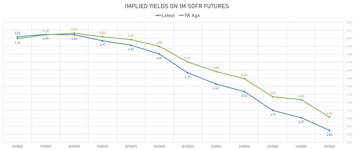 Implied yields on 1M SOFR Futures | Sources: phipost.com, Refinitiv data