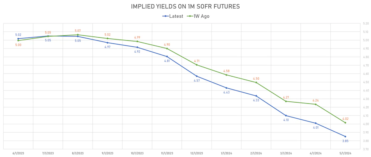 Implied yields on 1M SOFR Futures | Sources: phipost.com, Refinitiv data