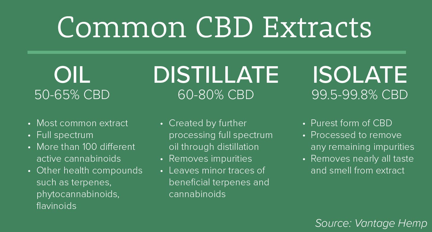 Common CBD Extracts: oil, distillate, and isolate