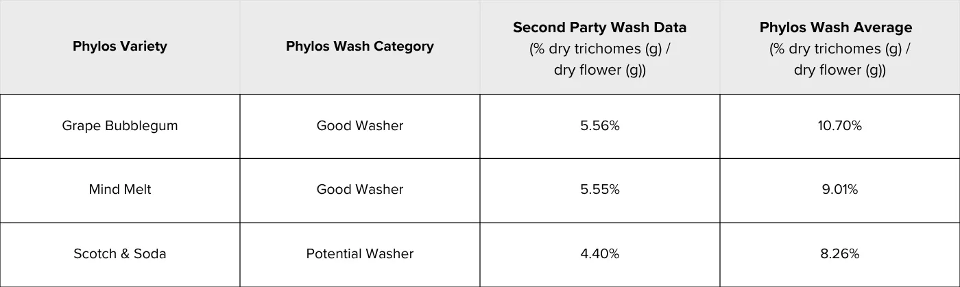 Data table showing Phylos wash data and second party