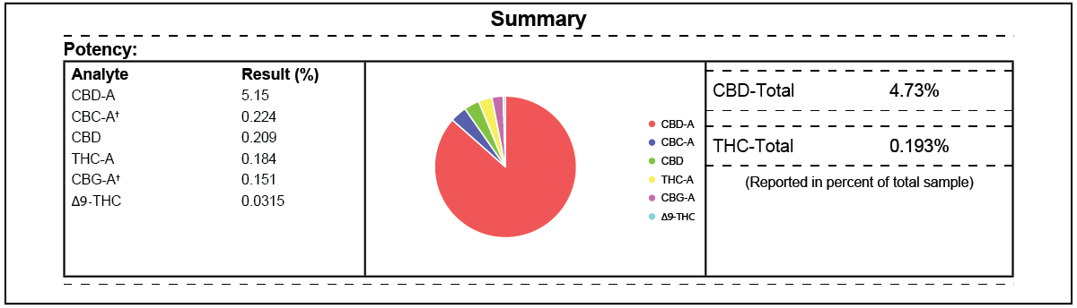 Certificate of Analysis summary example